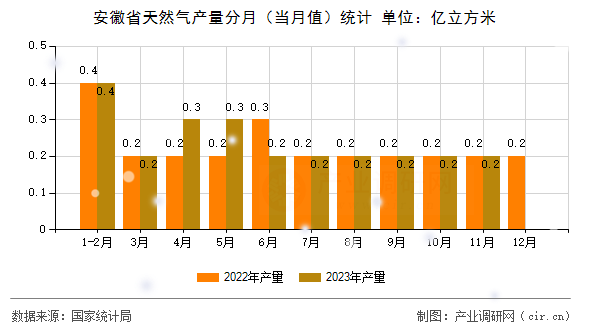 安徽省天然氣產量分月（當月值）統計