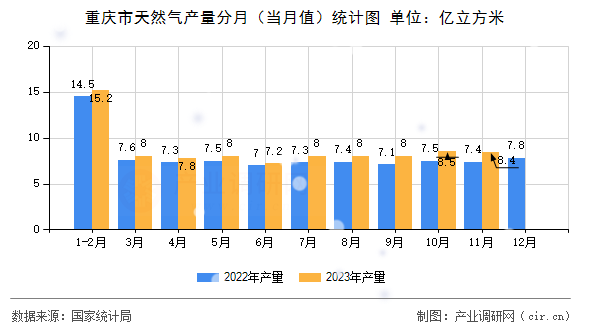 重慶市天然氣產量分月（當月值）統計圖