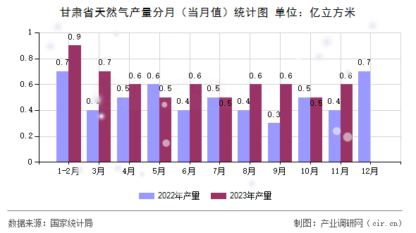 甘肅省天然氣產量分月（當月值）統計圖