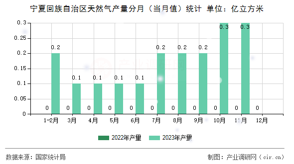 寧夏回族自治區天然氣產量分月（當月值）統計