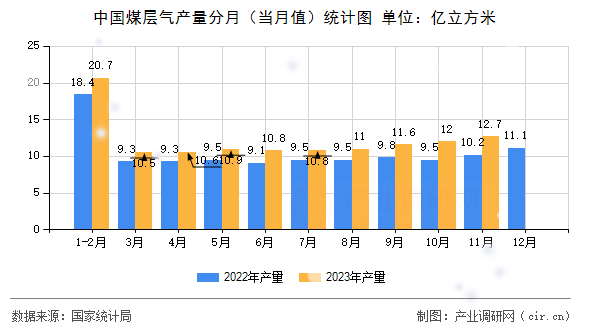中國煤層氣產量分月（當月值）統計圖