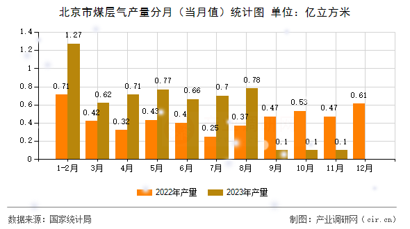 北京市煤層氣產量分月（當月值）統計圖