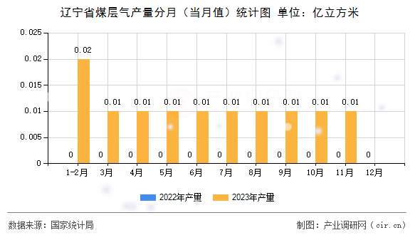 遼寧省煤層氣產量分月（當月值）統計圖