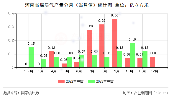 河南省煤層氣產量分月（當月值）統(tǒng)計圖
