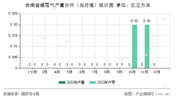 云南省煤層氣產量分月（當月值）統計圖