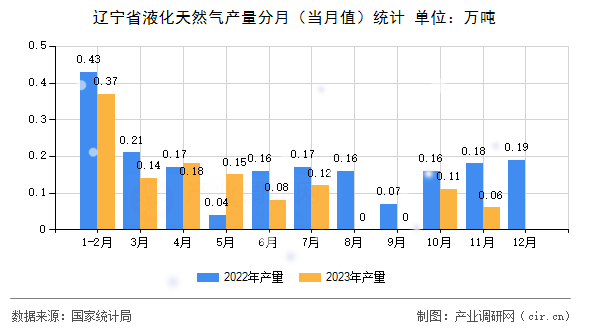 遼寧省液化天然氣產量分月（當月值）統計