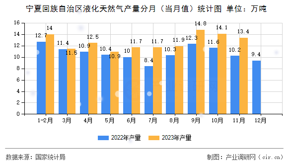 寧夏回族自治區液化天然氣產量分月（當月值）統計圖