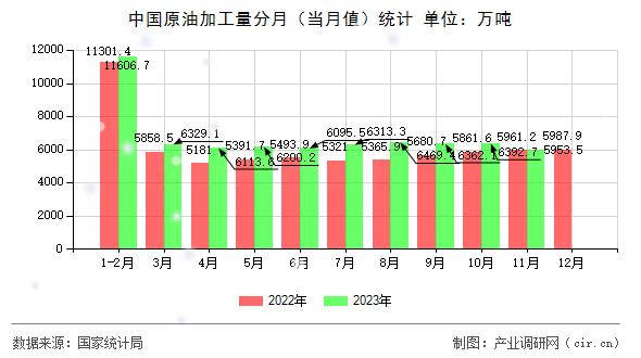中國原油加工量分月（當月值）統計