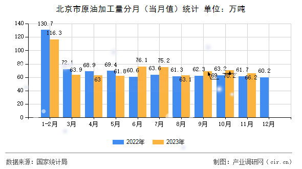 北京市原油加工量分月（當(dāng)月值）統(tǒng)計(jì)