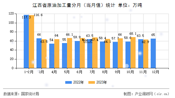江西省原油加工量分月（當月值）統計