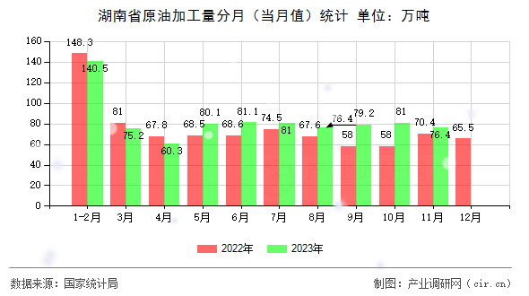 湖南省原油加工量分月（當月值）統計