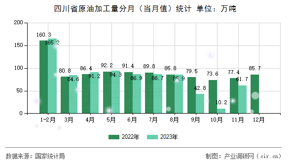 四川省原油加工量分月（當月值）統計