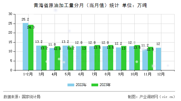 青海省原油加工量分月（當月值）統計