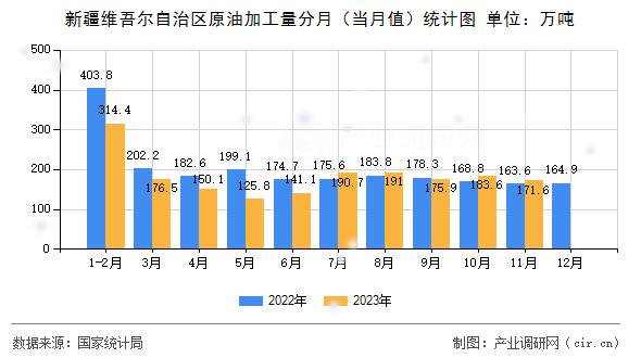 新疆維吾爾自治區原油加工量分月（當月值）統計圖