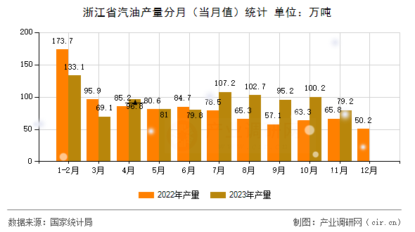 浙江省汽油產量分月（當月值）統計