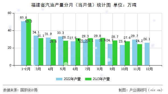 福建省汽油產量分月（當月值）統計圖