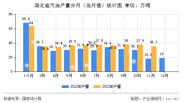 湖北省汽油產量分月（當月值）統計圖