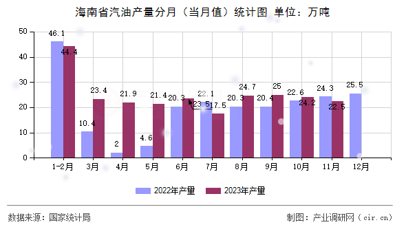 海南省汽油產量分月（當月值）統計圖