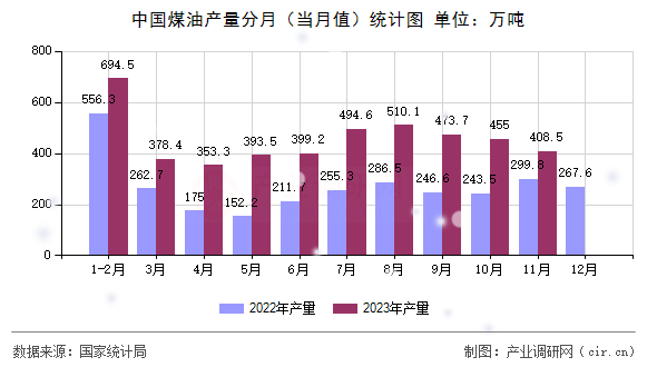 中國煤油產(chǎn)量分月（當(dāng)月值）統(tǒng)計圖