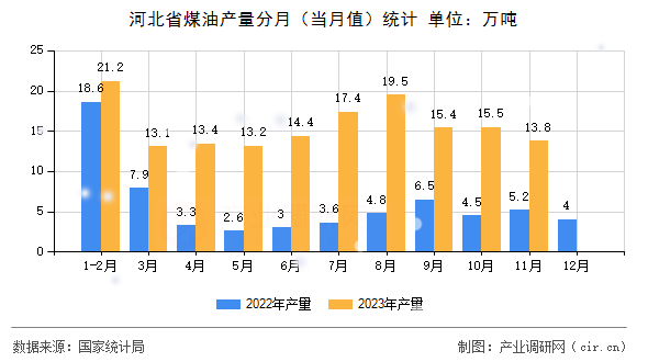 河北省煤油產(chǎn)量分月（當(dāng)月值）統(tǒng)計(jì)