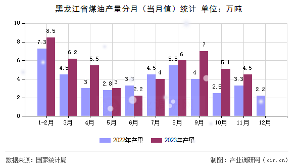 黑龍江省煤油產量分月（當月值）統計