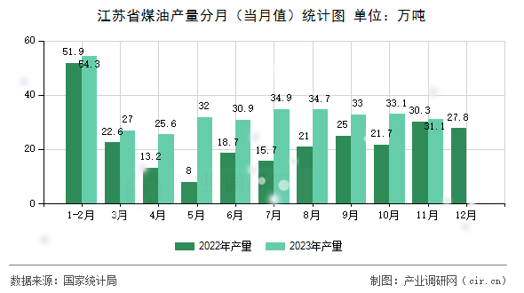 江蘇省煤油產(chǎn)量分月（當(dāng)月值）統(tǒng)計圖
