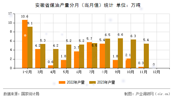 安徽省煤油產量分月（當月值）統計