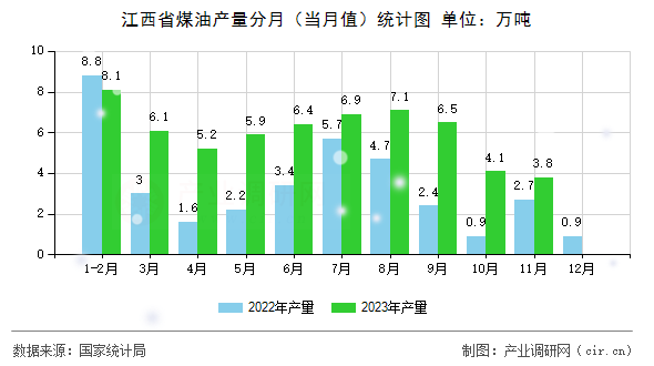 江西省煤油產量分月（當月值）統計圖