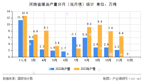 河南省煤油產(chǎn)量分月（當(dāng)月值）統(tǒng)計