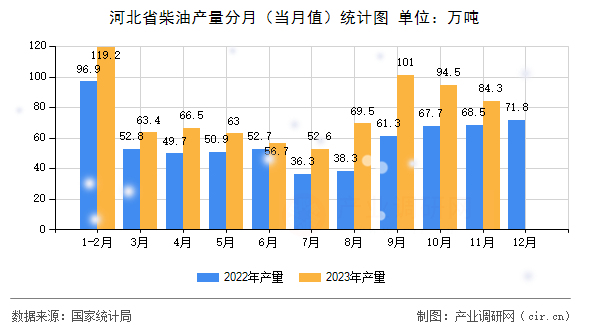 河北省柴油產(chǎn)量分月（當(dāng)月值）統(tǒng)計圖