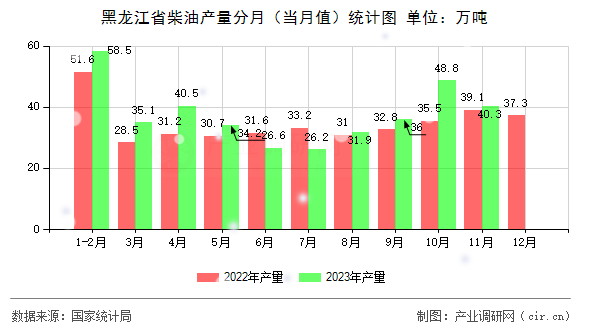 黑龍江省柴油產(chǎn)量分月（當(dāng)月值）統(tǒng)計(jì)圖