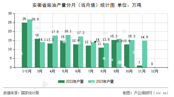 安徽省柴油產量分月（當月值）統計圖