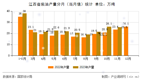 江西省柴油產(chǎn)量分月（當(dāng)月值）統(tǒng)計(jì)