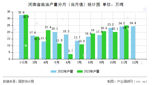 河南省柴油產量分月（當月值）統計圖