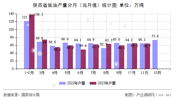 陜西省柴油產量分月（當月值）統計圖