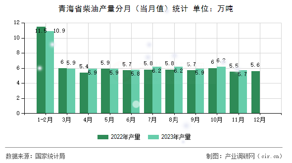 青海省柴油產量分月（當月值）統計
