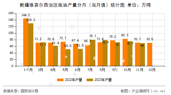 新疆維吾爾自治區柴油產量分月（當月值）統計圖