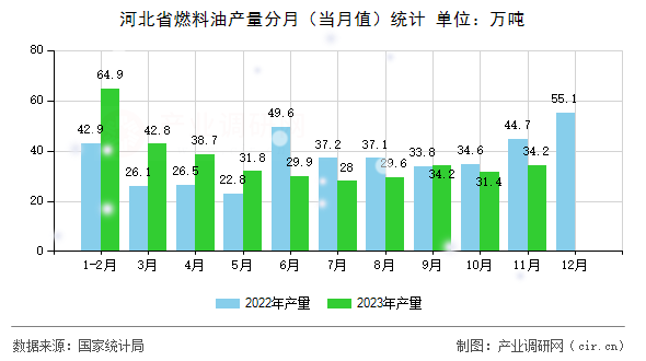 河北省燃料油產(chǎn)量分月（當(dāng)月值）統(tǒng)計(jì)