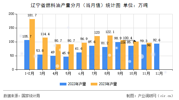 遼寧省燃料油產量分月（當月值）統計圖