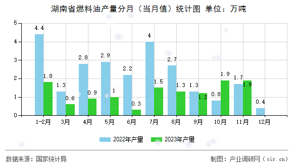 湖南省燃料油產量分月（當月值）統計圖