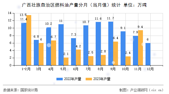 廣西壯族自治區(qū)燃料油產量分月（當月值）統計