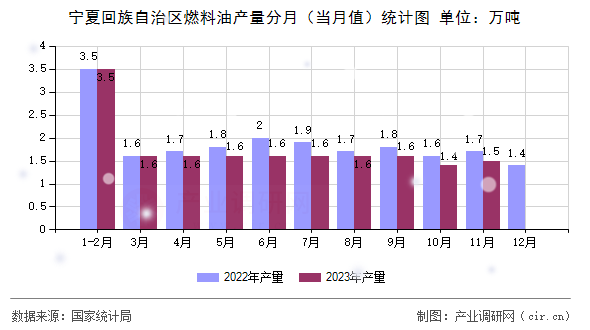 寧夏回族自治區燃料油產量分月（當月值）統計圖