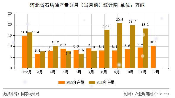河北省石腦油產量分月（當月值）統計圖