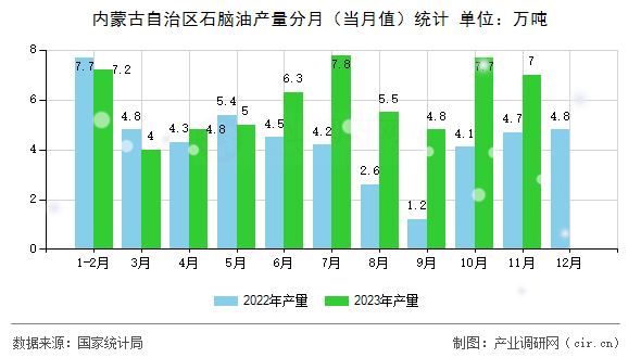 內(nèi)蒙古自治區(qū)石腦油產(chǎn)量分月（當(dāng)月值）統(tǒng)計(jì)