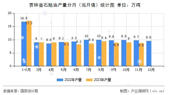 吉林省石腦油產(chǎn)量分月（當(dāng)月值）統(tǒng)計(jì)圖