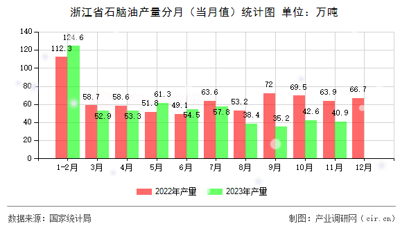 浙江省石腦油產量分月（當月值）統(tǒng)計圖