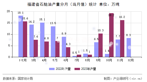 福建省石腦油產量分月（當月值）統計
