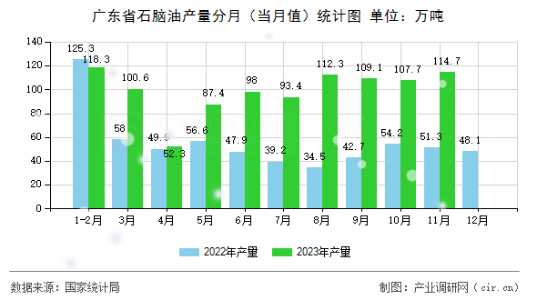 廣東省石腦油產量分月（當月值）統計圖