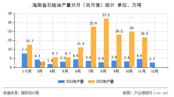 海南省石腦油產量分月（當月值）統計