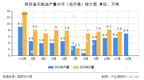 陜西省石腦油產量分月（當月值）統計圖